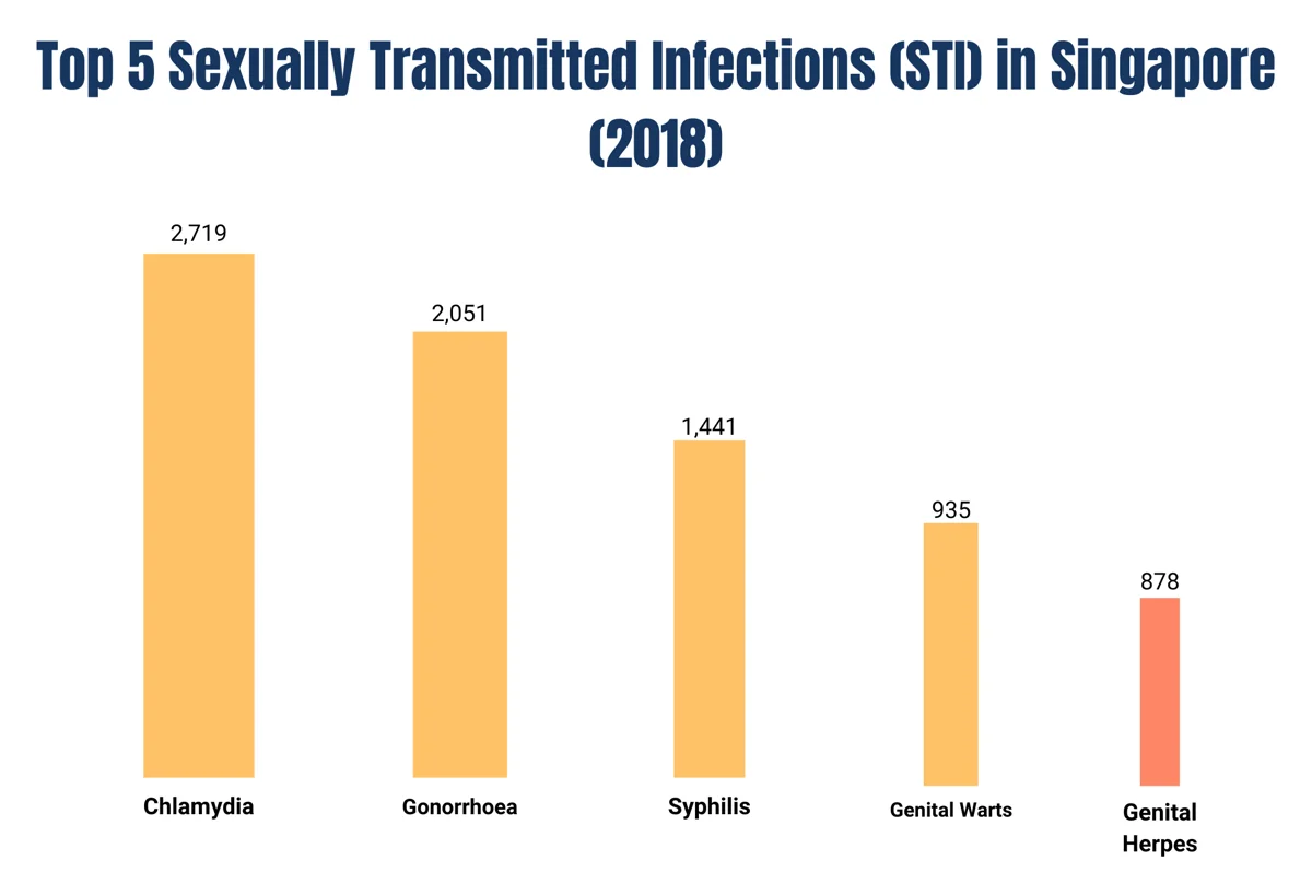 Top 5 sexually transmitted infections (STIs) in Singapore in 2018.